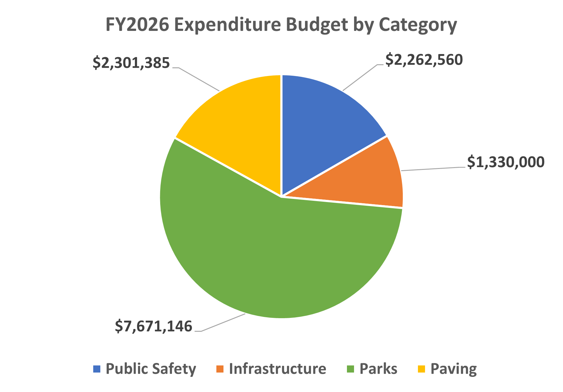 PIPP Budget Graph