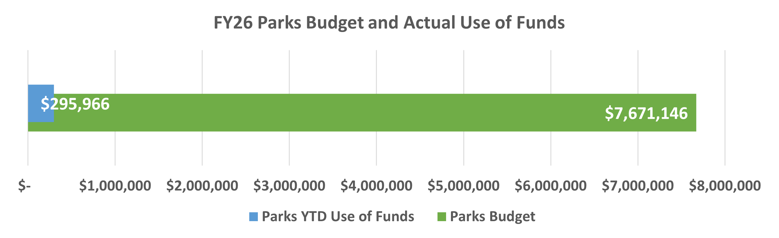 Parks Budget